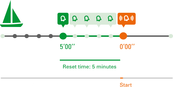 The audible signal of the yacht timer helps to determine the starting point
